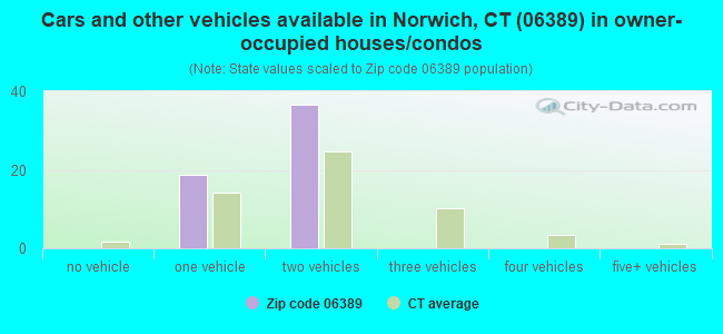 Cars and other vehicles available in Norwich, CT (06389) in owner-occupied houses/condos