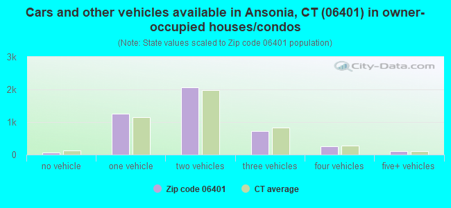 Cars and other vehicles available in Ansonia, CT (06401) in owner-occupied houses/condos