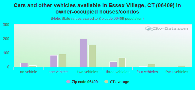 Cars and other vehicles available in Essex Village, CT (06409) in owner-occupied houses/condos