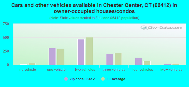 Cars and other vehicles available in Chester Center, CT (06412) in owner-occupied houses/condos