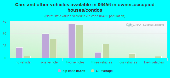 Cars and other vehicles available in 06456 in owner-occupied houses/condos