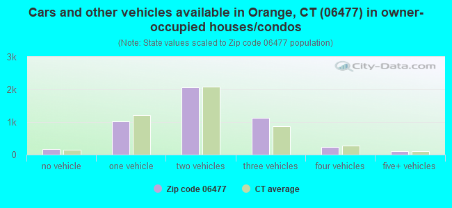 Cars and other vehicles available in Orange, CT (06477) in owner-occupied houses/condos