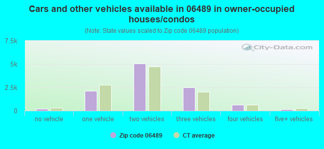 Cars and other vehicles available in 06489 in owner-occupied houses/condos