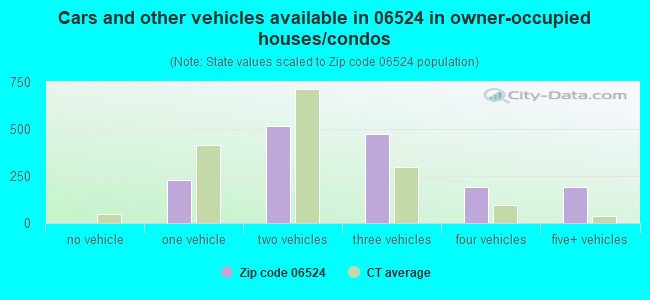 Cars and other vehicles available in 06524 in owner-occupied houses/condos