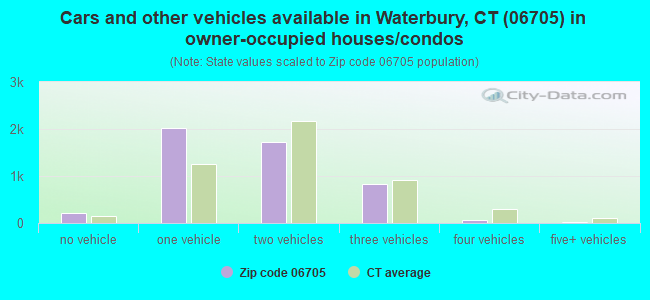 Cars and other vehicles available in Waterbury, CT (06705) in owner-occupied houses/condos