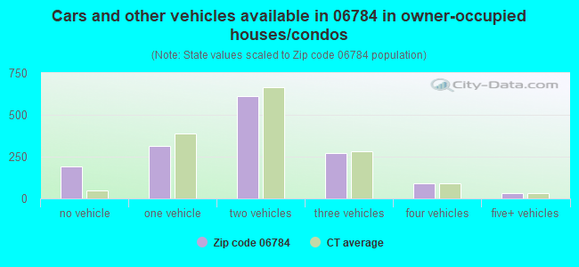 Cars and other vehicles available in 06784 in owner-occupied houses/condos