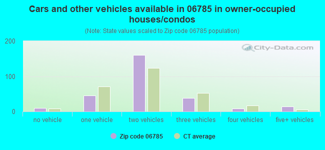 Cars and other vehicles available in 06785 in owner-occupied houses/condos