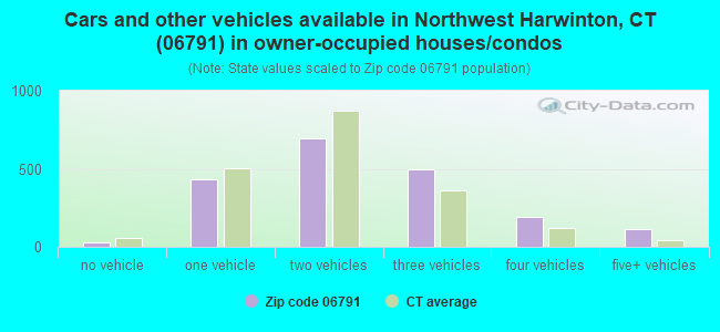 Cars and other vehicles available in Northwest Harwinton, CT (06791) in owner-occupied houses/condos