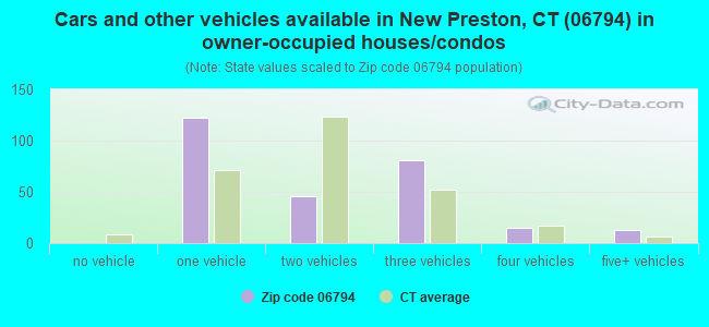 Cars and other vehicles available in New Preston, CT (06794) in owner-occupied houses/condos