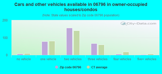 Cars and other vehicles available in 06796 in owner-occupied houses/condos