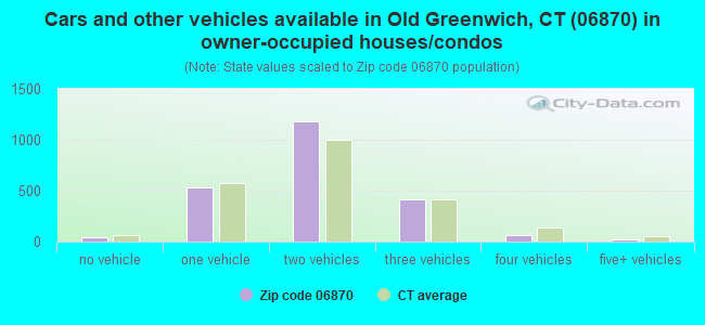Cars and other vehicles available in Old Greenwich, CT (06870) in owner-occupied houses/condos