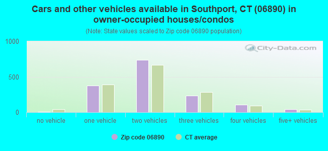 Cars and other vehicles available in Southport, CT (06890) in owner-occupied houses/condos