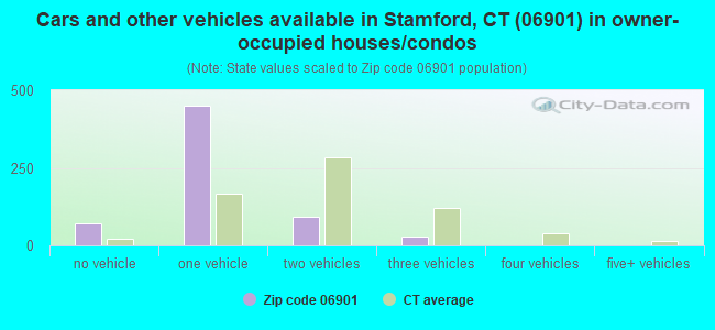 Cars and other vehicles available in Stamford, CT (06901) in owner-occupied houses/condos