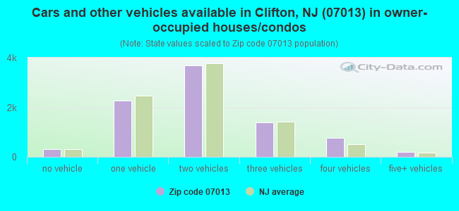 Cars and other vehicles available in Clifton, NJ (07013) in owner-occupied houses/condos