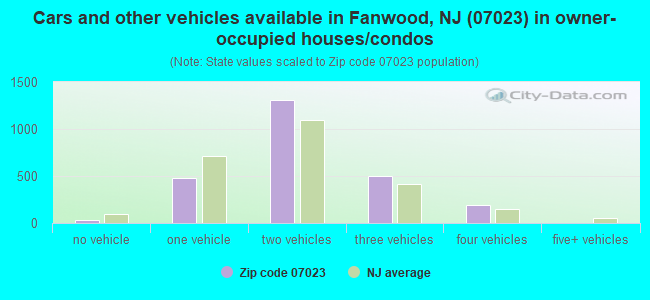 Cars and other vehicles available in Fanwood, NJ (07023) in owner-occupied houses/condos