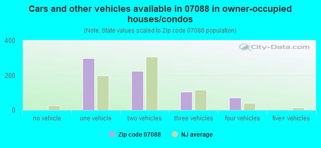 Cars and other vehicles available in 07088 in owner-occupied houses/condos