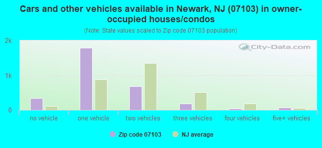 Cars and other vehicles available in Newark, NJ (07103) in owner-occupied houses/condos