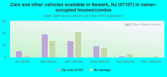 Cars and other vehicles available in Newark, NJ (07107) in owner-occupied houses/condos