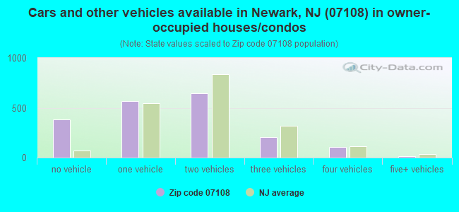 Cars and other vehicles available in Newark, NJ (07108) in owner-occupied houses/condos