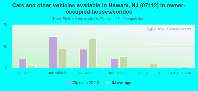 Cars and other vehicles available in Newark, NJ (07112) in owner-occupied houses/condos