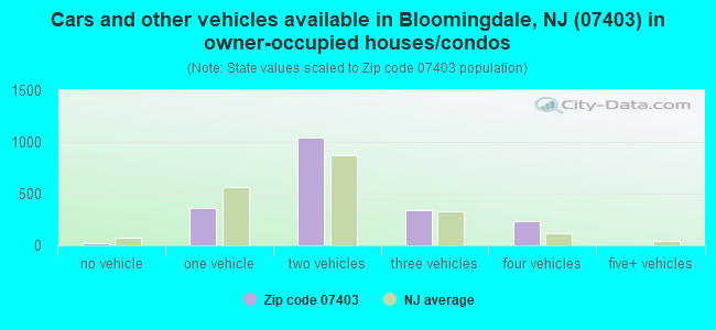 Cars and other vehicles available in Bloomingdale, NJ (07403) in owner-occupied houses/condos