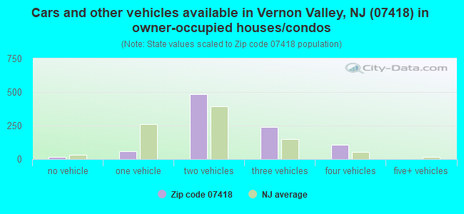 Cars and other vehicles available in Vernon Valley, NJ (07418) in owner-occupied houses/condos