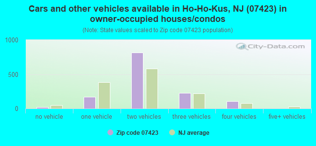 Cars and other vehicles available in Ho-Ho-Kus, NJ (07423) in owner-occupied houses/condos