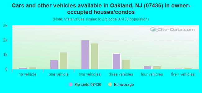 Cars and other vehicles available in Oakland, NJ (07436) in owner-occupied houses/condos