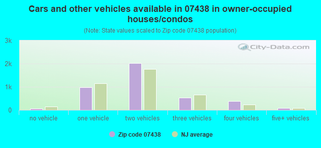 Cars and other vehicles available in 07438 in owner-occupied houses/condos