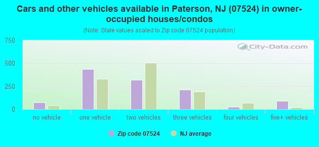 Cars and other vehicles available in Paterson, NJ (07524) in owner-occupied houses/condos
