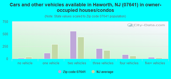 Cars and other vehicles available in Haworth, NJ (07641) in owner-occupied houses/condos