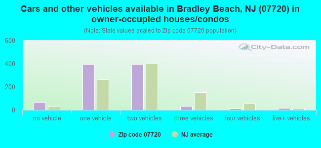 Cars and other vehicles available in Bradley Beach, NJ (07720) in owner-occupied houses/condos