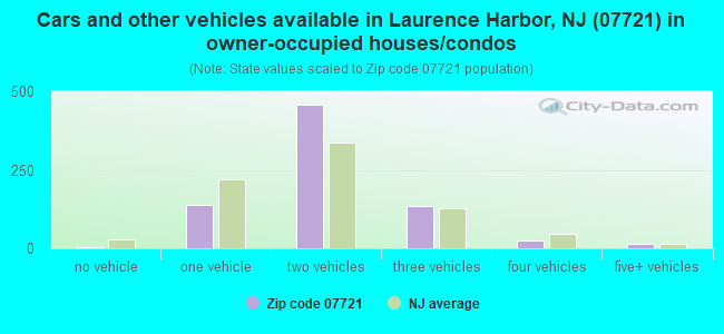 Cars and other vehicles available in Laurence Harbor, NJ (07721) in owner-occupied houses/condos