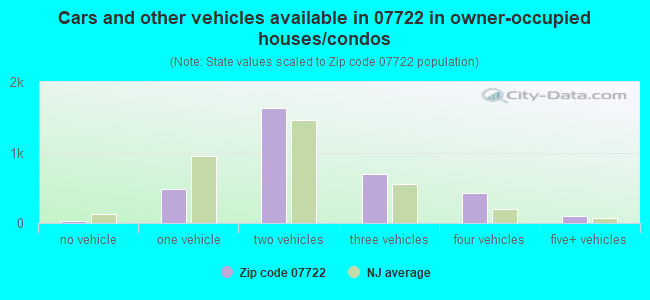 Cars and other vehicles available in 07722 in owner-occupied houses/condos