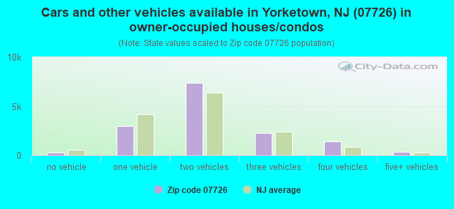 Cars and other vehicles available in Yorketown, NJ (07726) in owner-occupied houses/condos