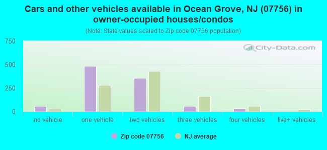 Cars and other vehicles available in Ocean Grove, NJ (07756) in owner-occupied houses/condos