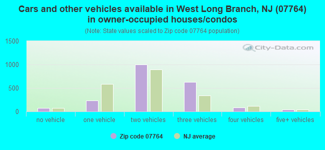 Cars and other vehicles available in West Long Branch, NJ (07764) in owner-occupied houses/condos