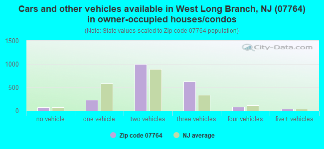 West Long Branch New Jersey ZIP Codes by Average Adjusted Gross Income - Map  and List