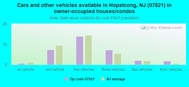 Cars and other vehicles available in Hopatcong, NJ (07821) in owner-occupied houses/condos