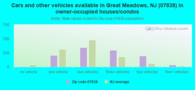 Cars and other vehicles available in Great Meadows, NJ (07838) in owner-occupied houses/condos