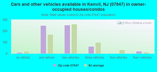 Cars and other vehicles available in Kenvil, NJ (07847) in owner-occupied houses/condos