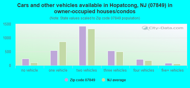 Cars and other vehicles available in Hopatcong, NJ (07849) in owner-occupied houses/condos