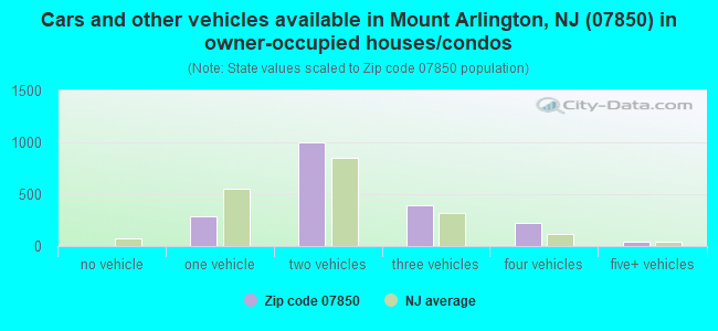 Cars and other vehicles available in Mount Arlington, NJ (07850) in owner-occupied houses/condos