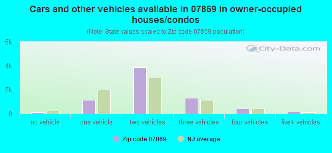 Cars and other vehicles available in 07869 in owner-occupied houses/condos