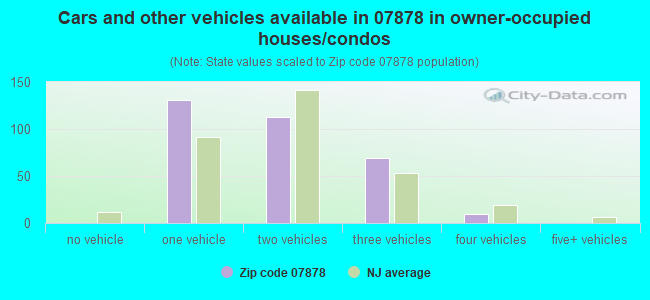 Cars and other vehicles available in 07878 in owner-occupied houses/condos
