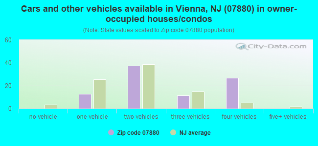 Cars and other vehicles available in Vienna, NJ (07880) in owner-occupied houses/condos