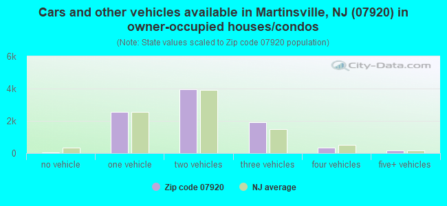 Cars and other vehicles available in Martinsville, NJ (07920) in owner-occupied houses/condos