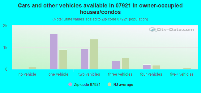 Cars and other vehicles available in 07921 in owner-occupied houses/condos