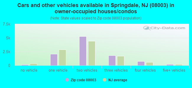 Cars and other vehicles available in Springdale, NJ (08003) in owner-occupied houses/condos