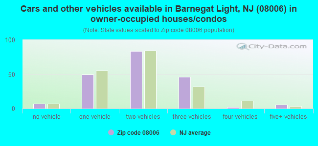 Cars and other vehicles available in Barnegat Light, NJ (08006) in owner-occupied houses/condos